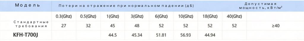 Сотовый (ячеистый) радиопоглощающий материал 7 3 12